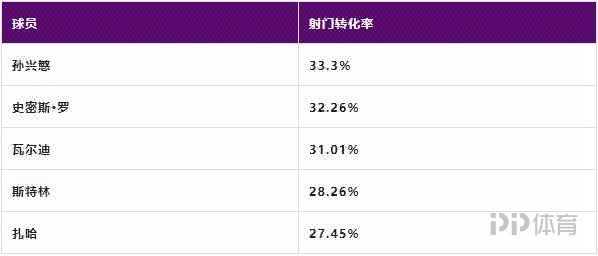 从金靴到深陷进球荒孙兴慜为何哑火? 5 从金靴到深陷进球荒孙兴慜为何哑火?