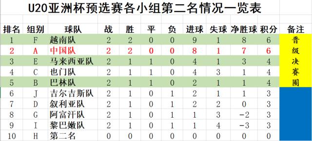 出线形势U19国青形势乐观 对战沙特少输便能突围 3 出线形势U19国青形势乐观 对战沙特少输便能突围